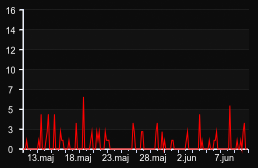 player_graph_month