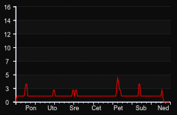 player_graph_week