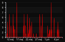 player_graph_month
