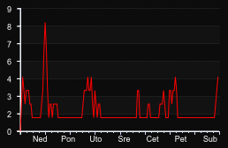 player_graph_week