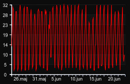 player_graph_month