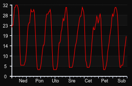 player_graph_week