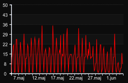 player_graph_month