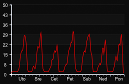 player_graph_week