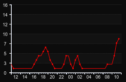 player_graph