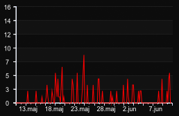 player_graph_month
