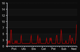 player_graph_week