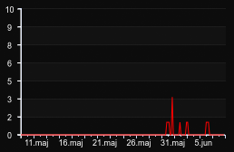 player_graph_month
