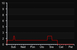 player_graph_week