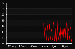 player_graph_month