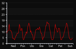 player_graph_week