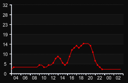 player_graph
