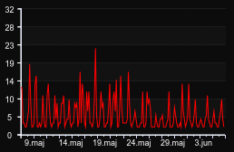 player_graph_month