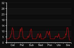 player_graph_week