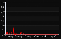 player_graph_month