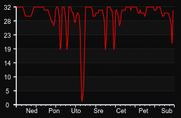 player_graph_week