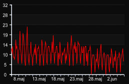 player_graph_month