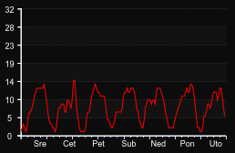 player_graph_week