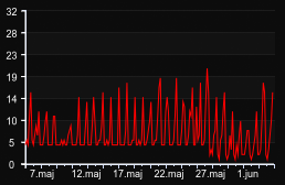 player_graph_month