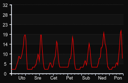 player_graph_week