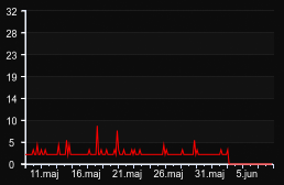 player_graph_month