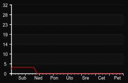player_graph_week