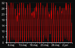 player_graph_month