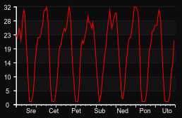 player_graph_week
