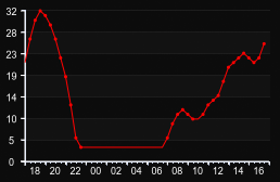 player_graph