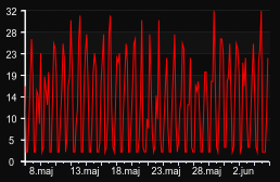 player_graph_month