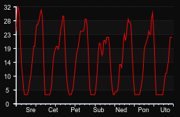 player_graph_week