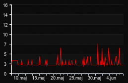 player_graph_month