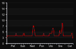 player_graph_week