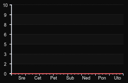 player_graph_week