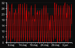 player_graph_month