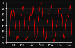 player_graph_week