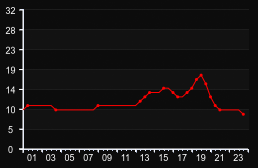 player_graph