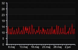 player_graph_month