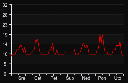 player_graph_week