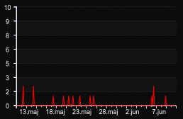 player_graph_month