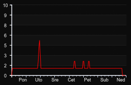 player_graph_week