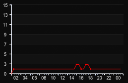 player_graph