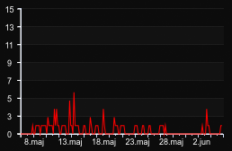 player_graph_month