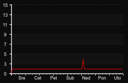 player_graph_week