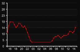 player_graph