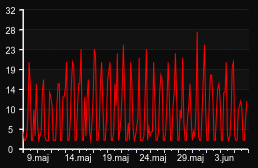player_graph_month