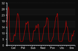 player_graph_week