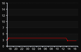 player_graph