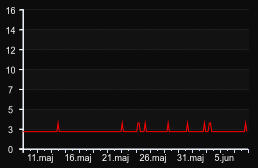 player_graph_month