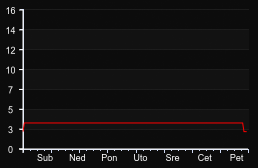 player_graph_week